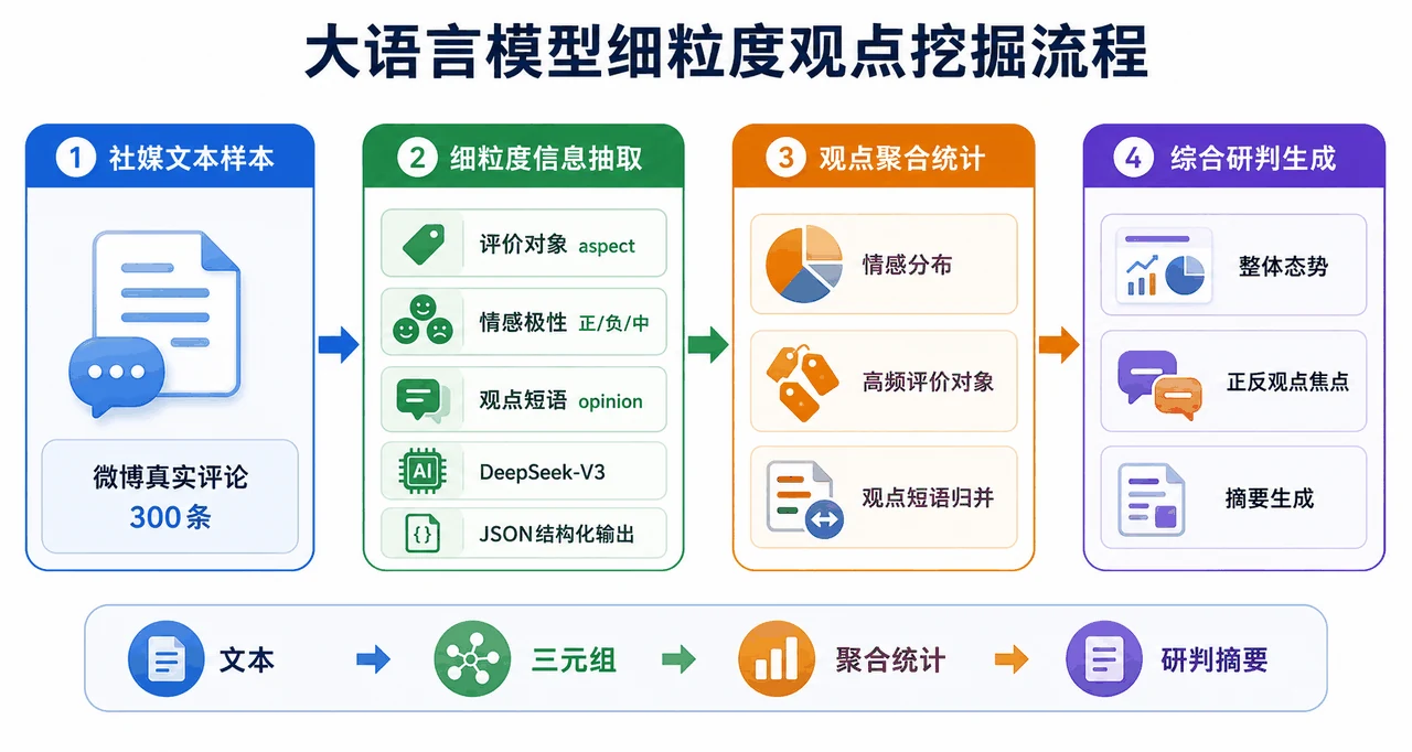 大模型细粒度观点挖掘流程
