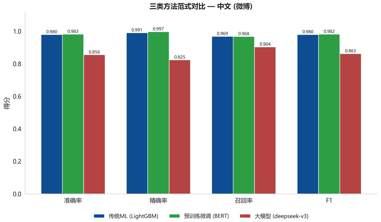 三类方法范式对比