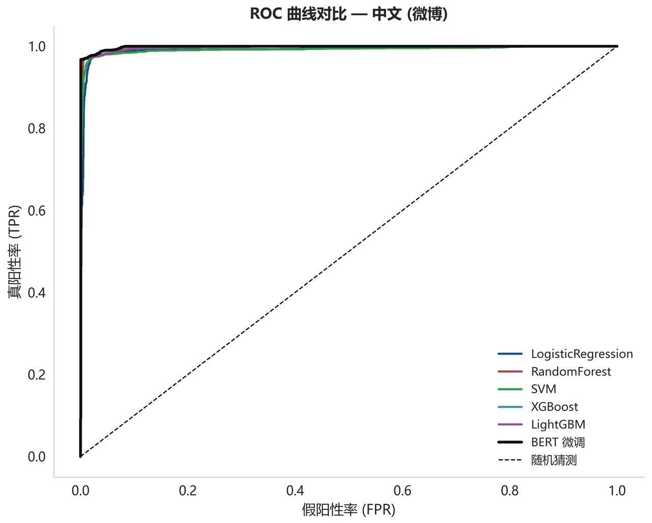 ROC 曲线