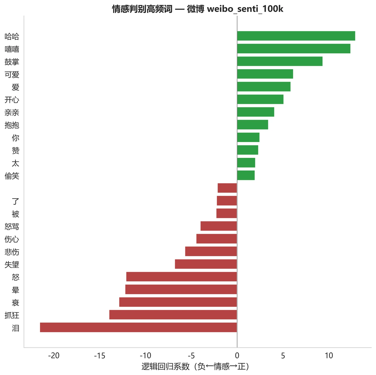 情感判别高频词