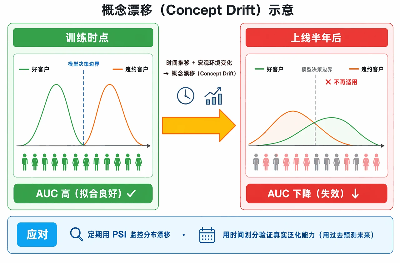 概念漂移示意