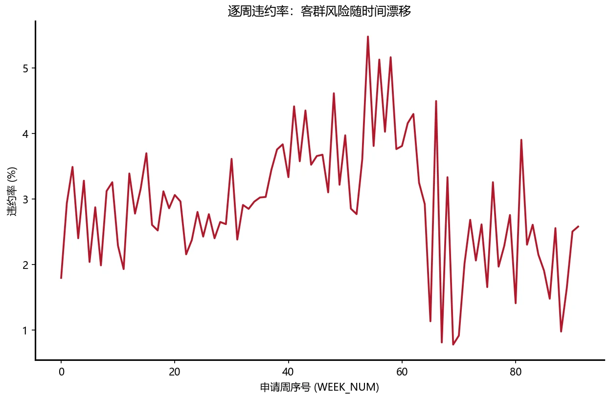 违约率随时间变化