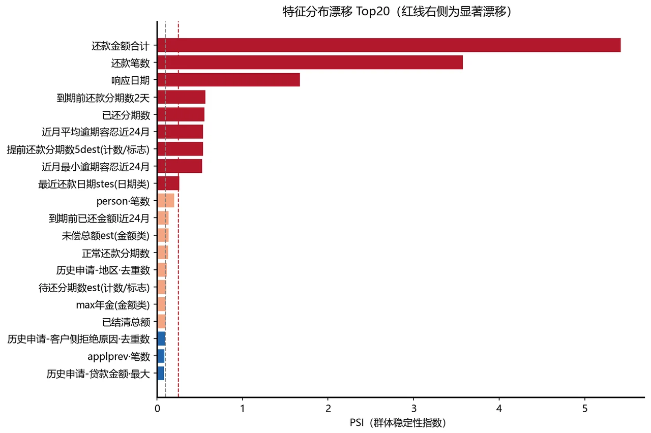 特征漂移 PSI