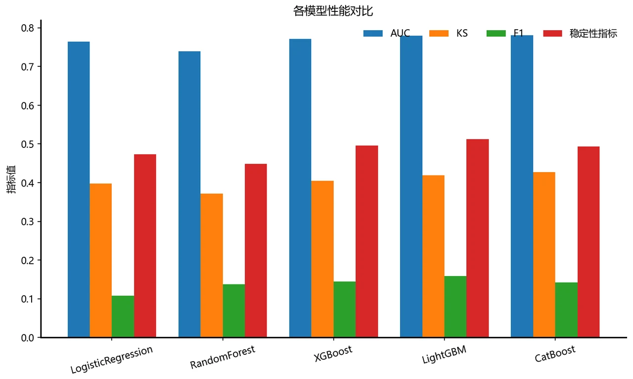 模型性能对比