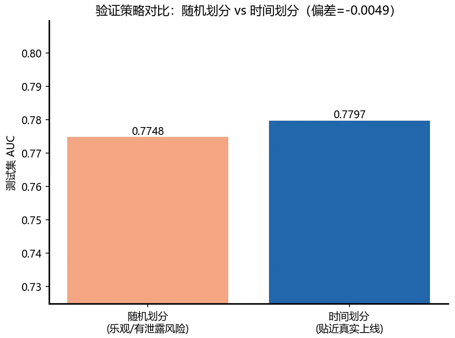 验证策略对比