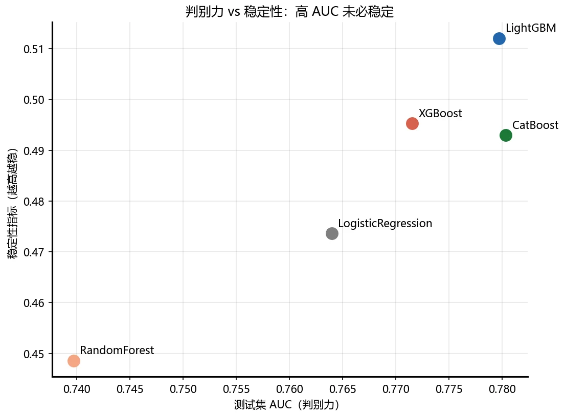 稳定性与判别力散点