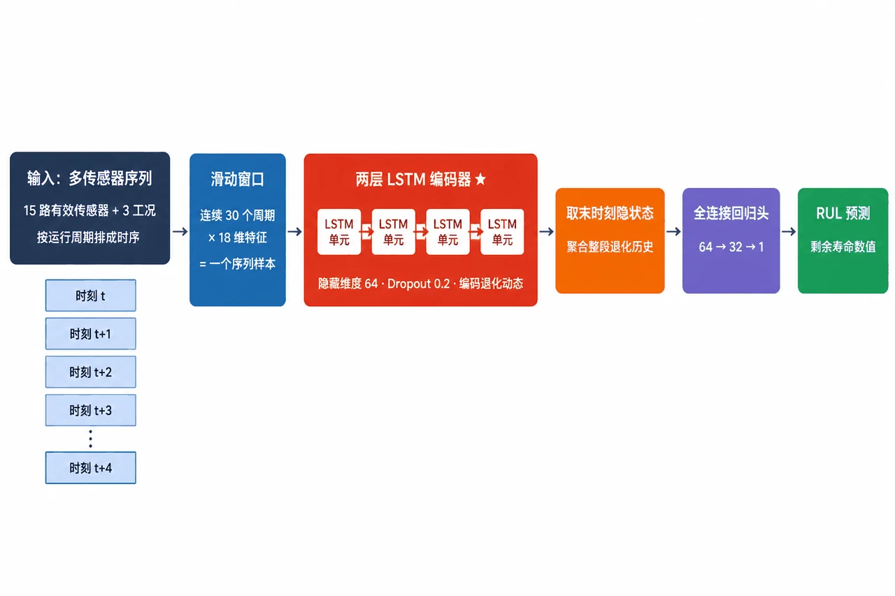 LSTM 时序建模架构