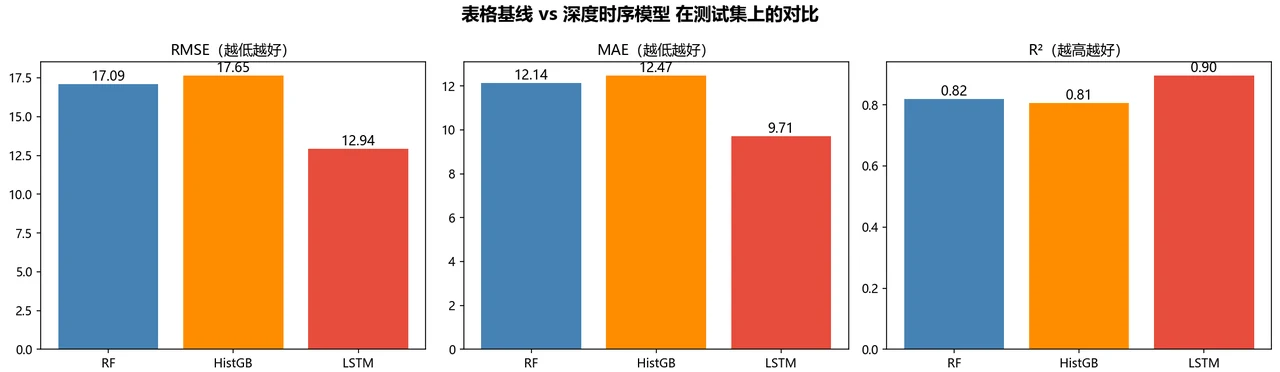 表格基线 vs 深度时序模型对比