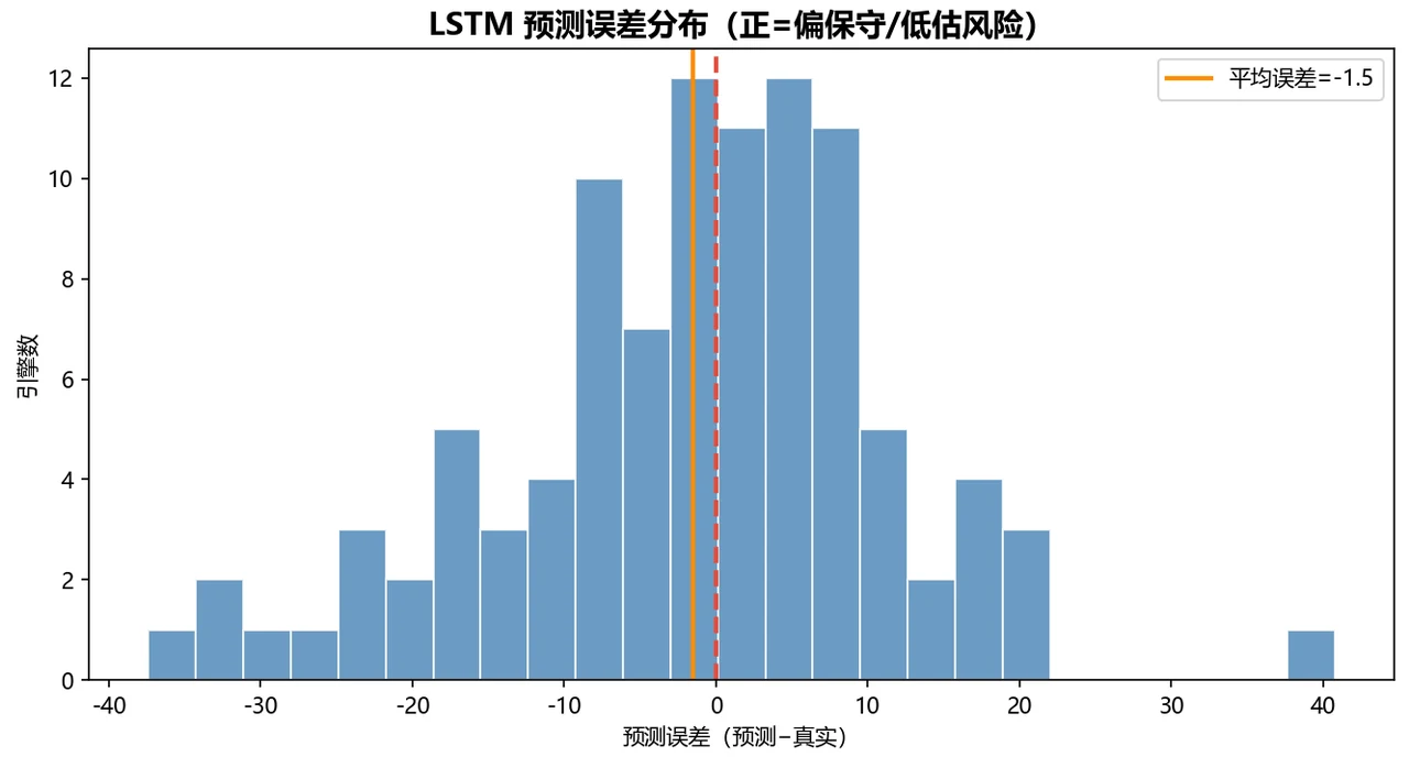 误差分布