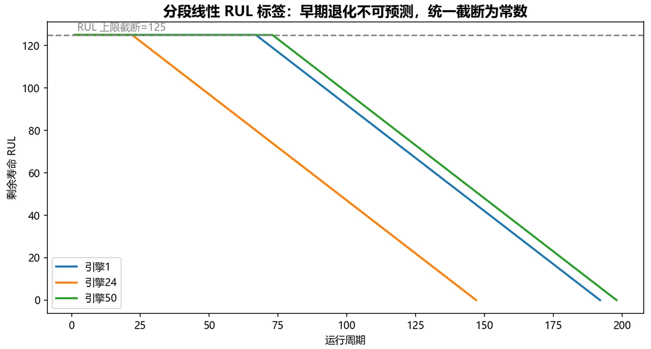 分段线性 RUL 标签