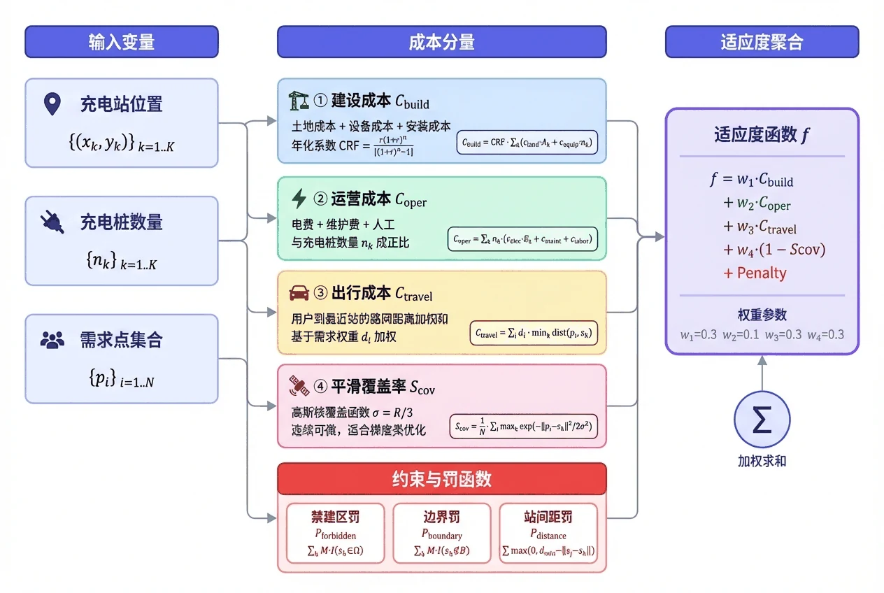 多目标成本模型架构