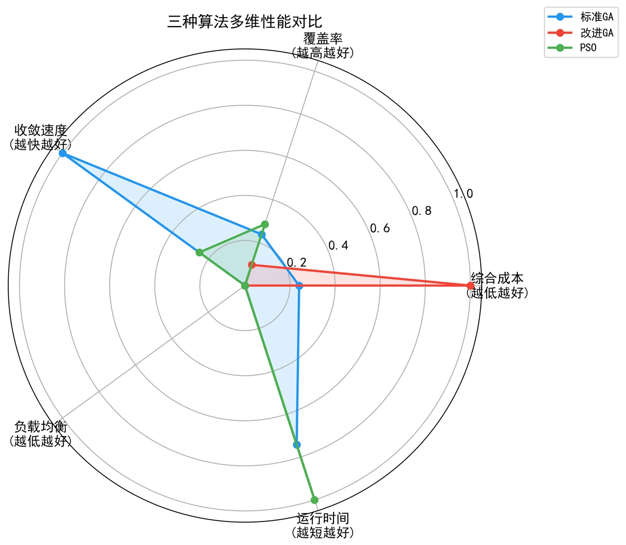 多维指标雷达图