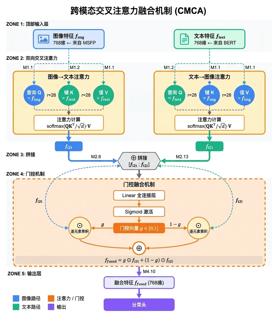 跨模态交叉注意力融合机制