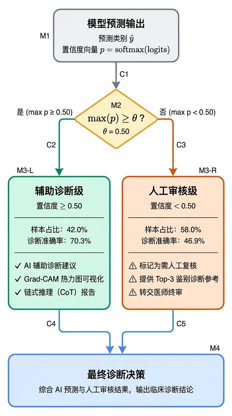 置信度分级诊断流程