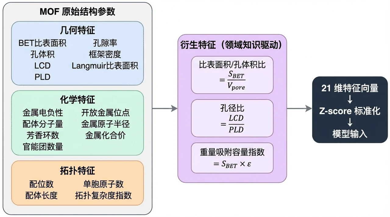 MOF 特征工程：几何/化学/拓扑 + 领域知识衍生特征