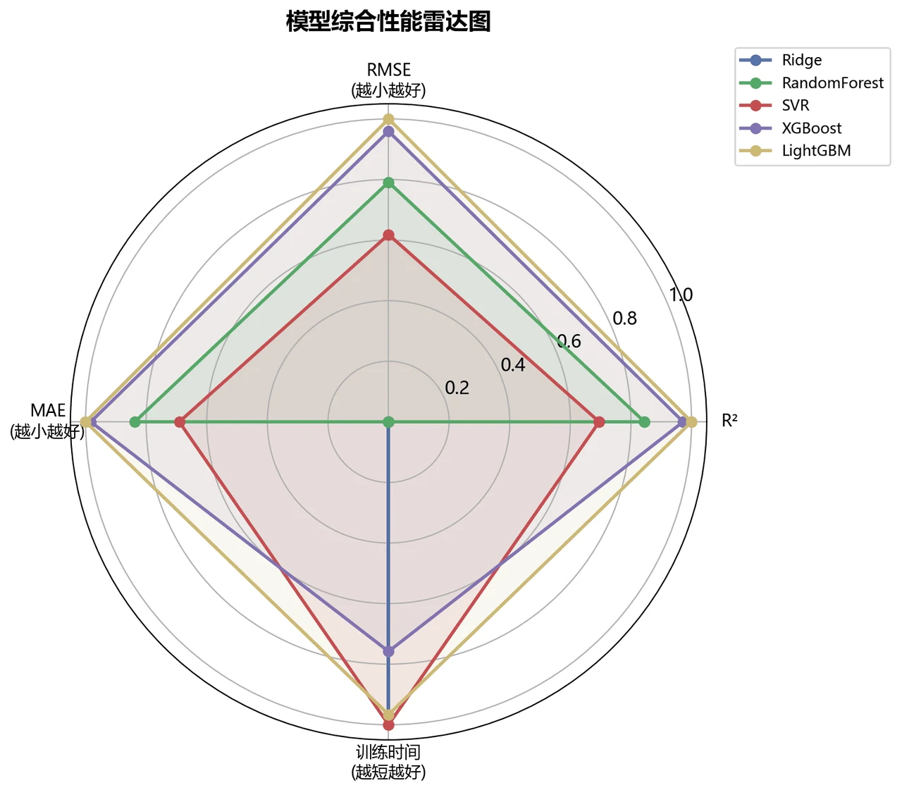 模型综合性能雷达图