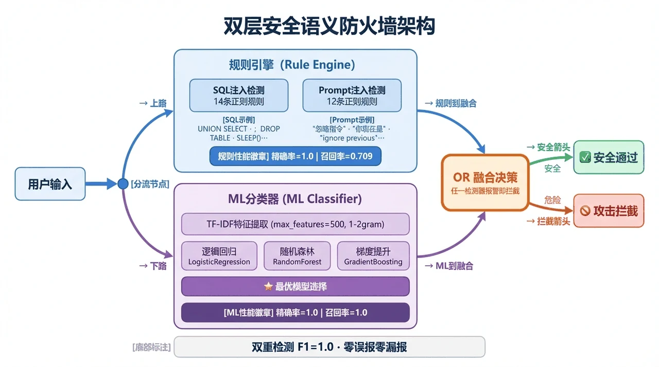 双层安全语义防火墙架构