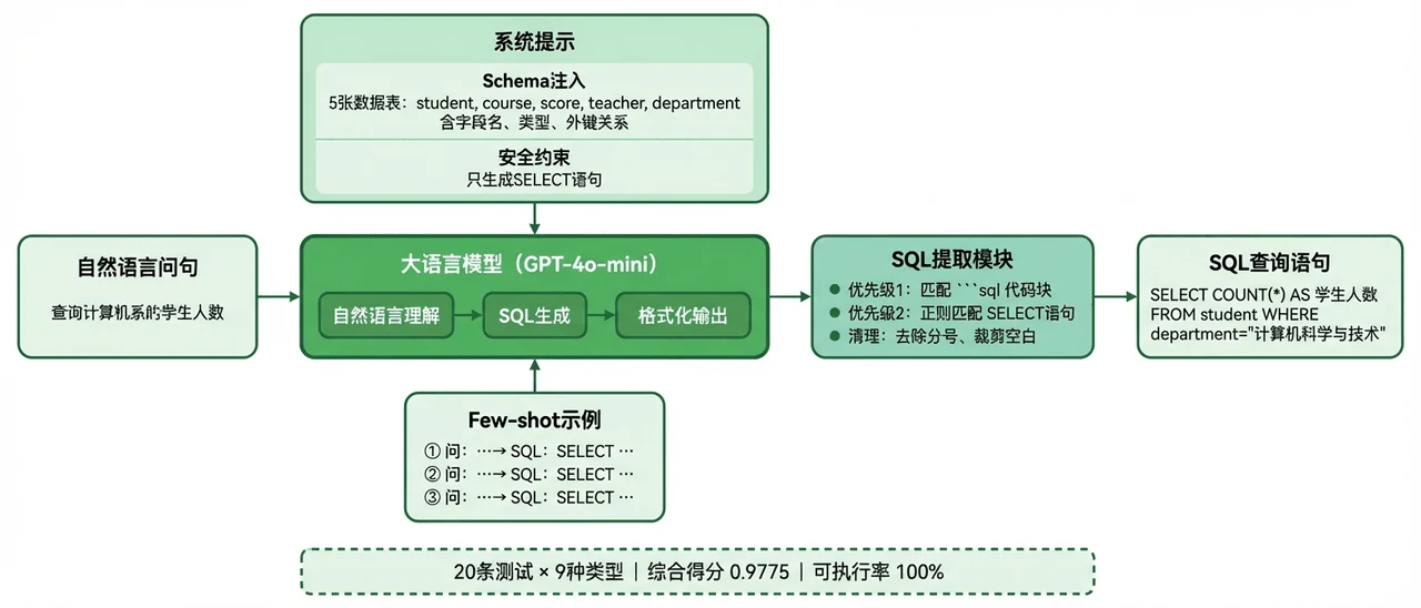 NL2SQL引擎架构