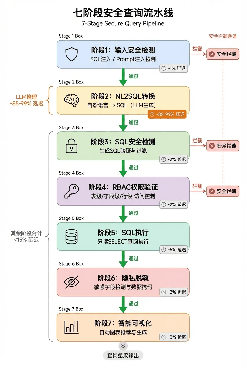 七阶段安全查询流水线