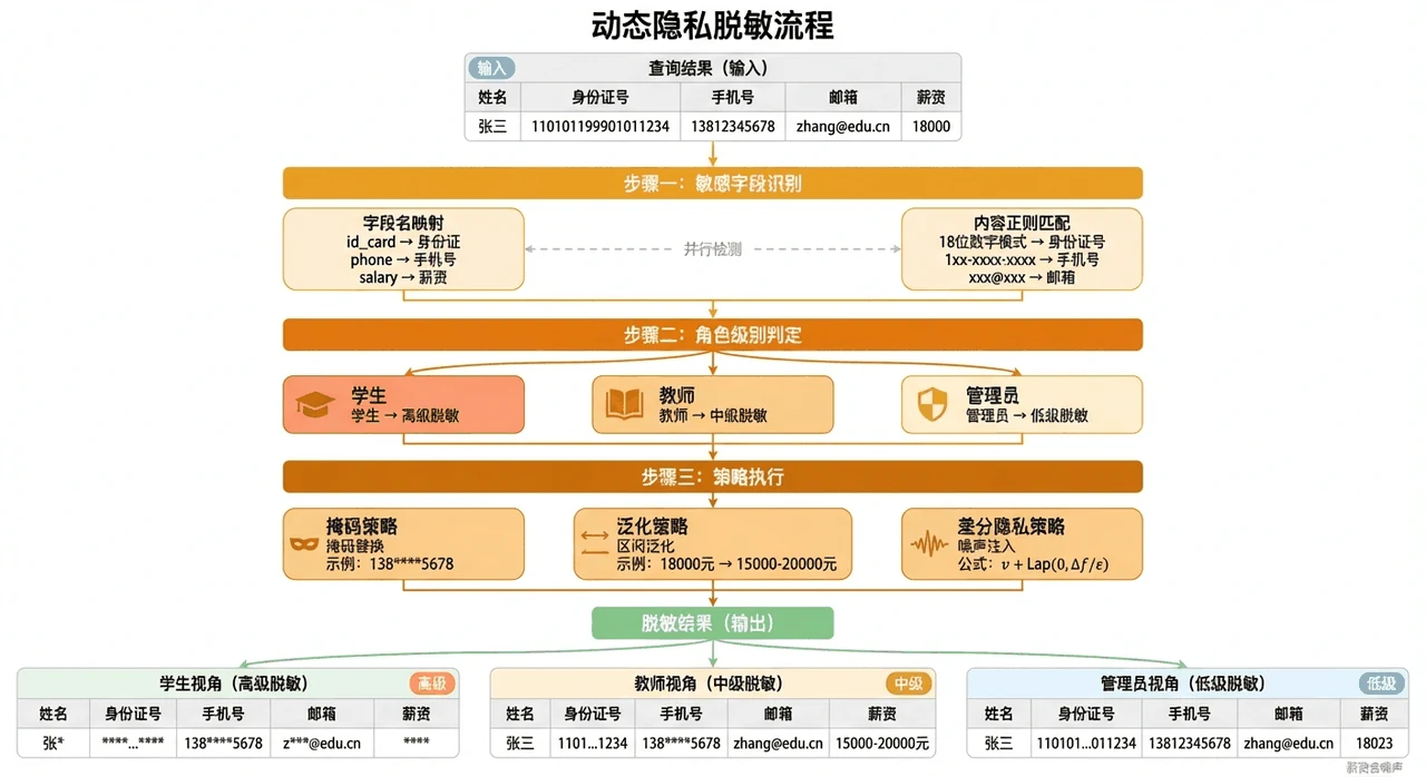动态隐私脱敏流程
