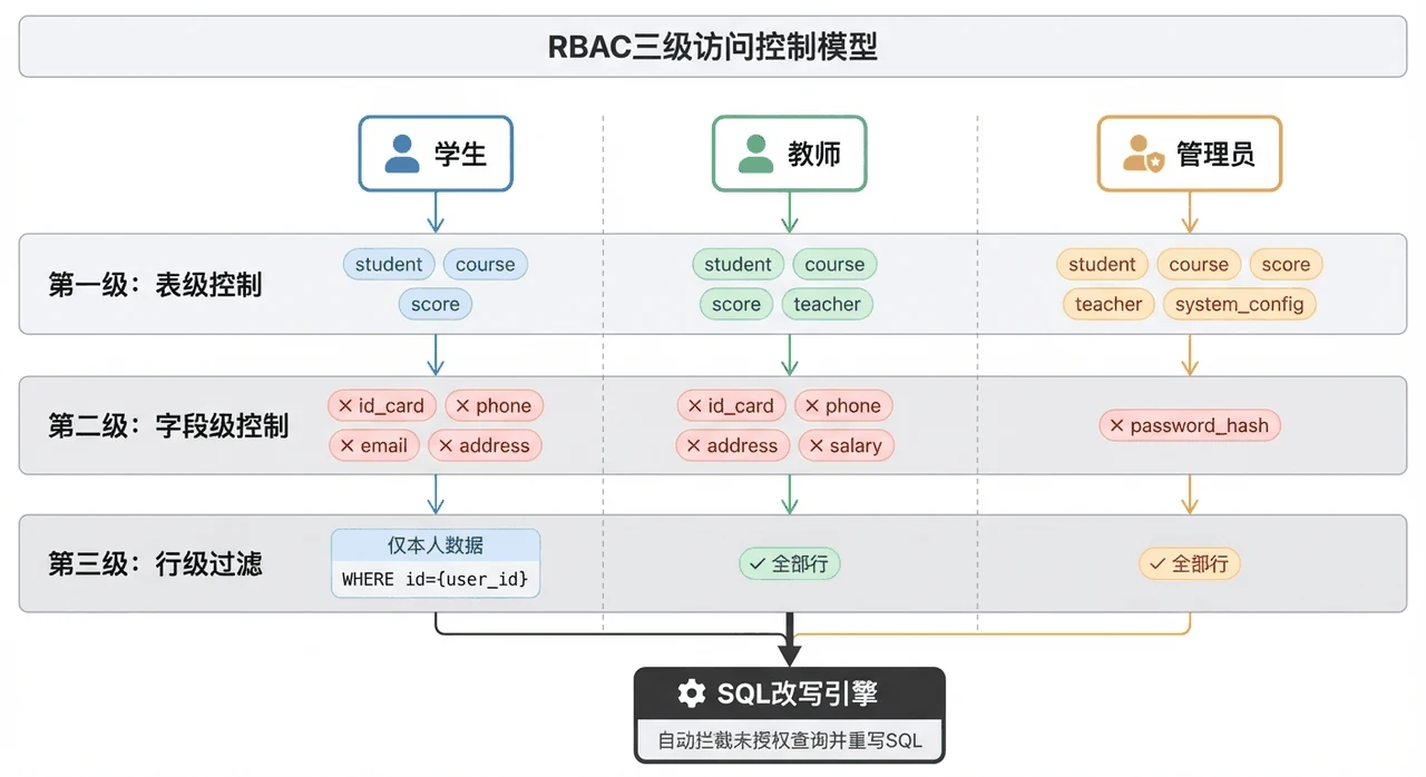 RBAC三级权限模型