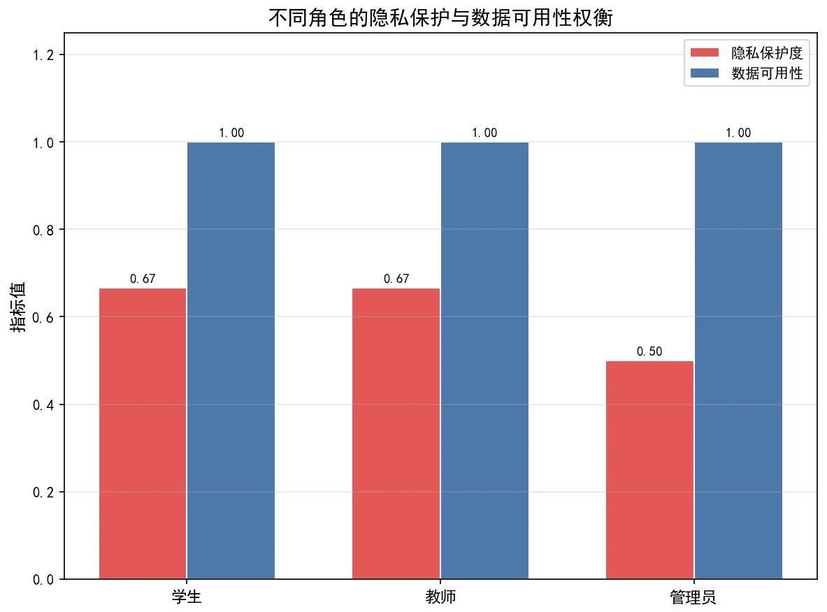 隐私保护与数据可用性权衡