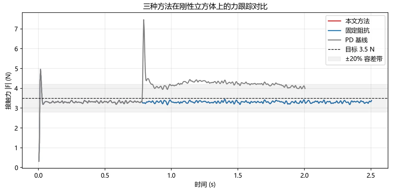 三方法力跟踪对比