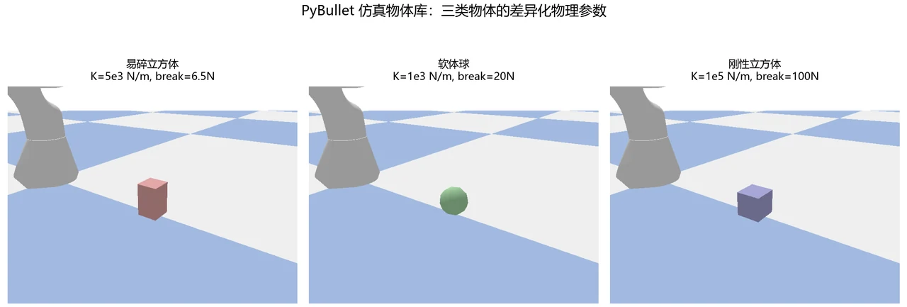 三类差异化物体