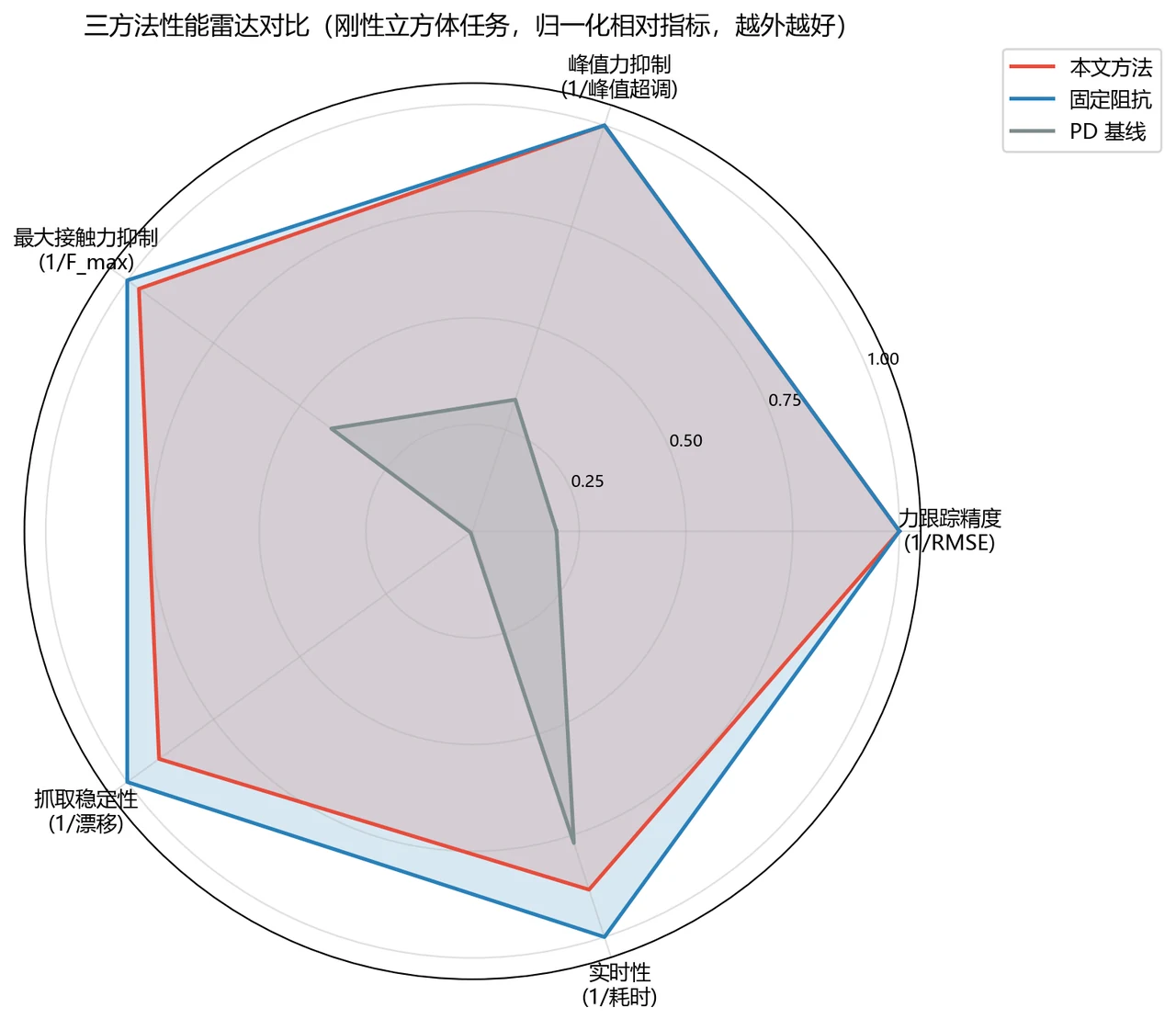 多维性能雷达