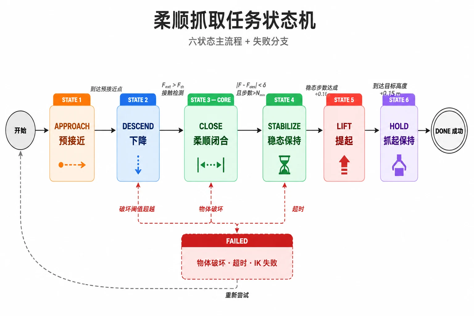 抓取任务状态机