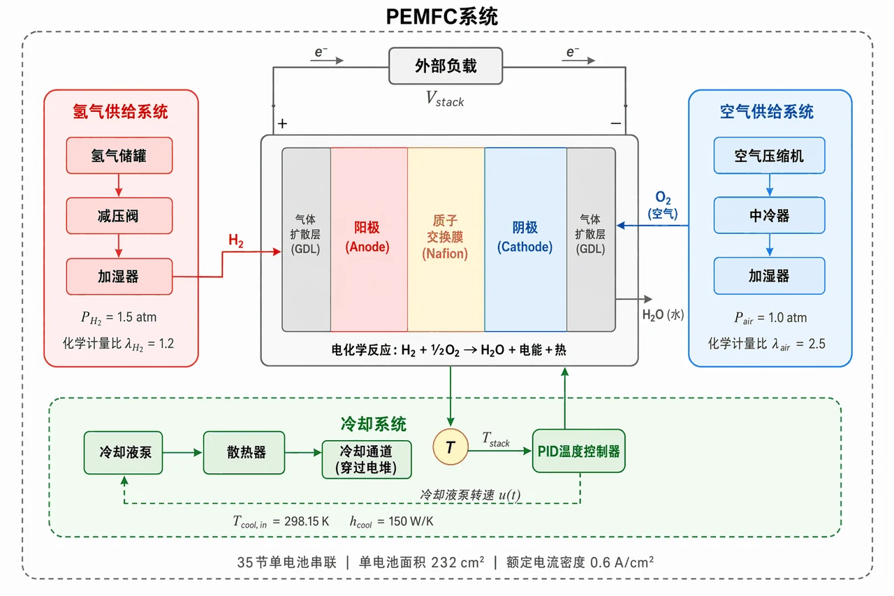 PEMFC 系统结构原理