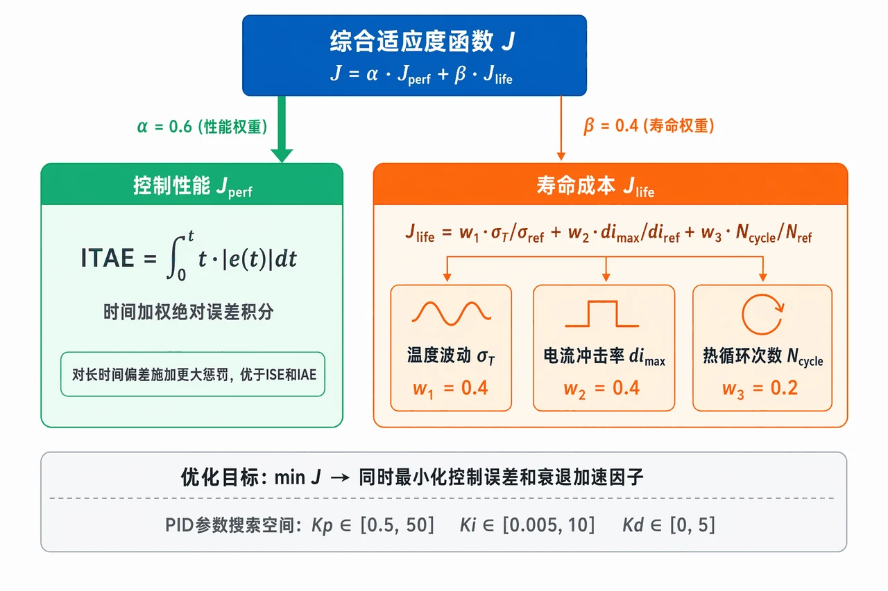 多目标适应度函数构成
