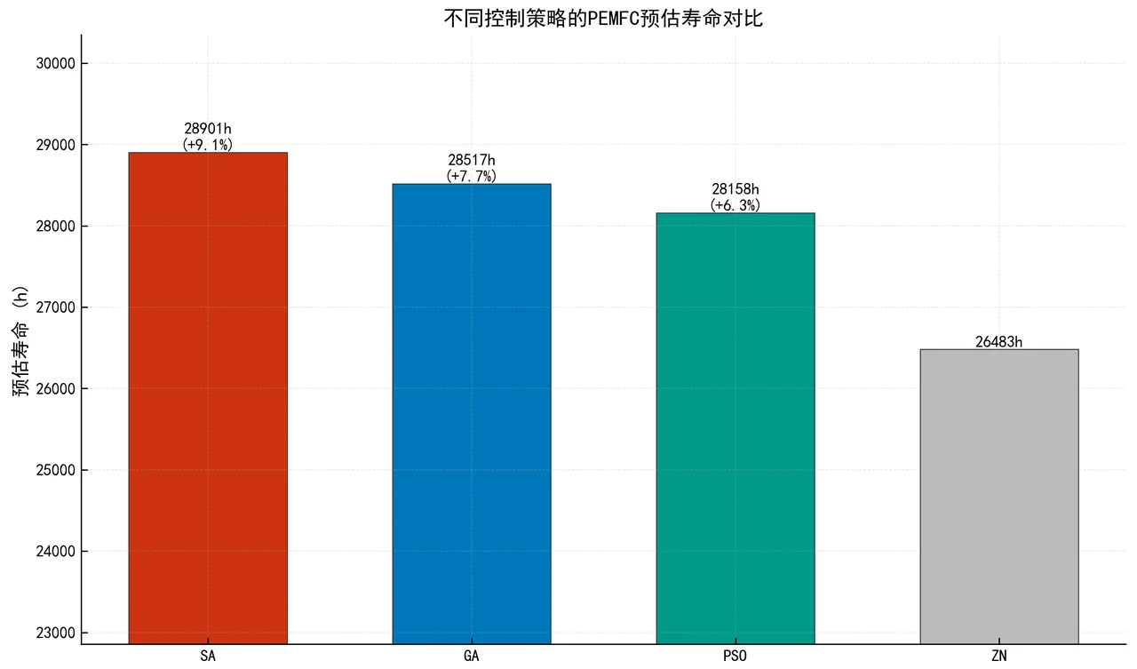 预估寿命对比
