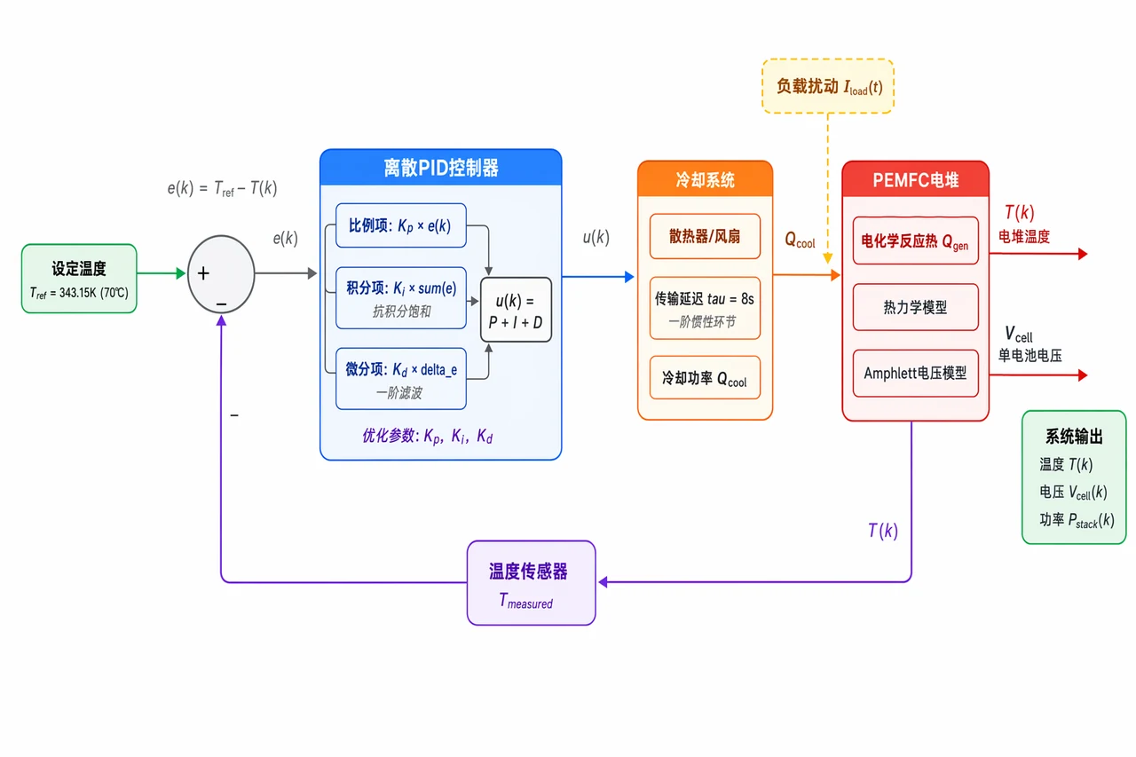PID 温度控制系统框图