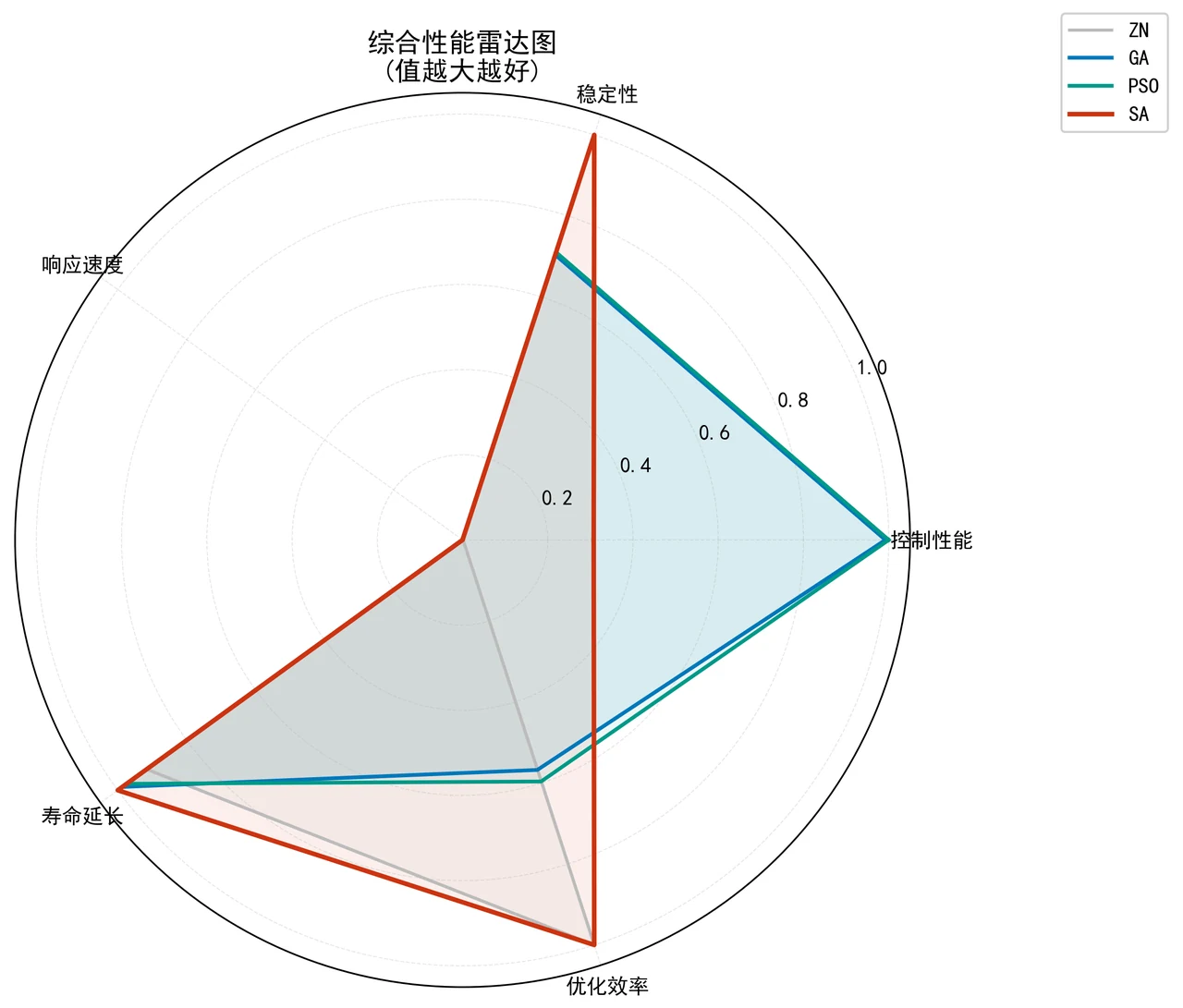 综合性能雷达图