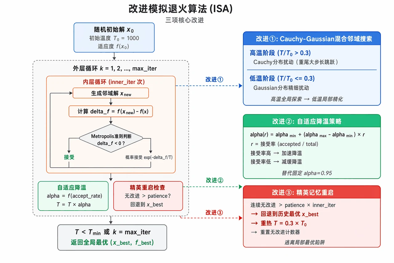 改进模拟退火算法架构