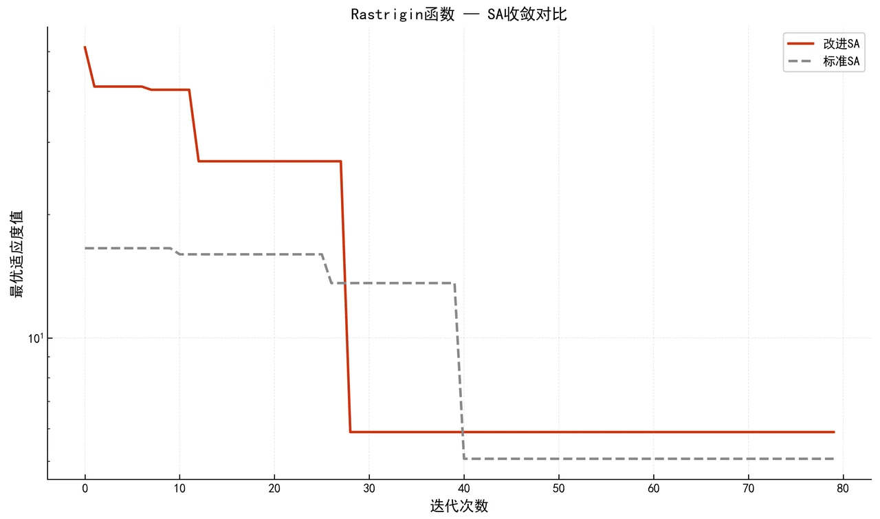 SA 收敛对比