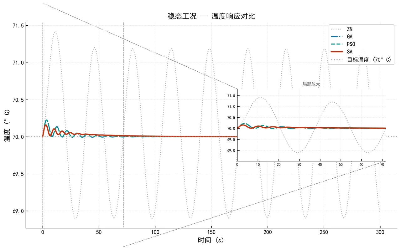 稳态工况温度响应