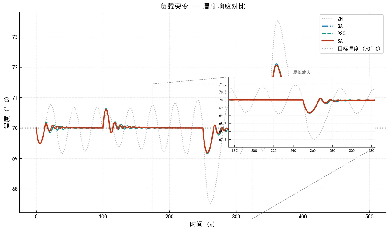 负载突变温度响应