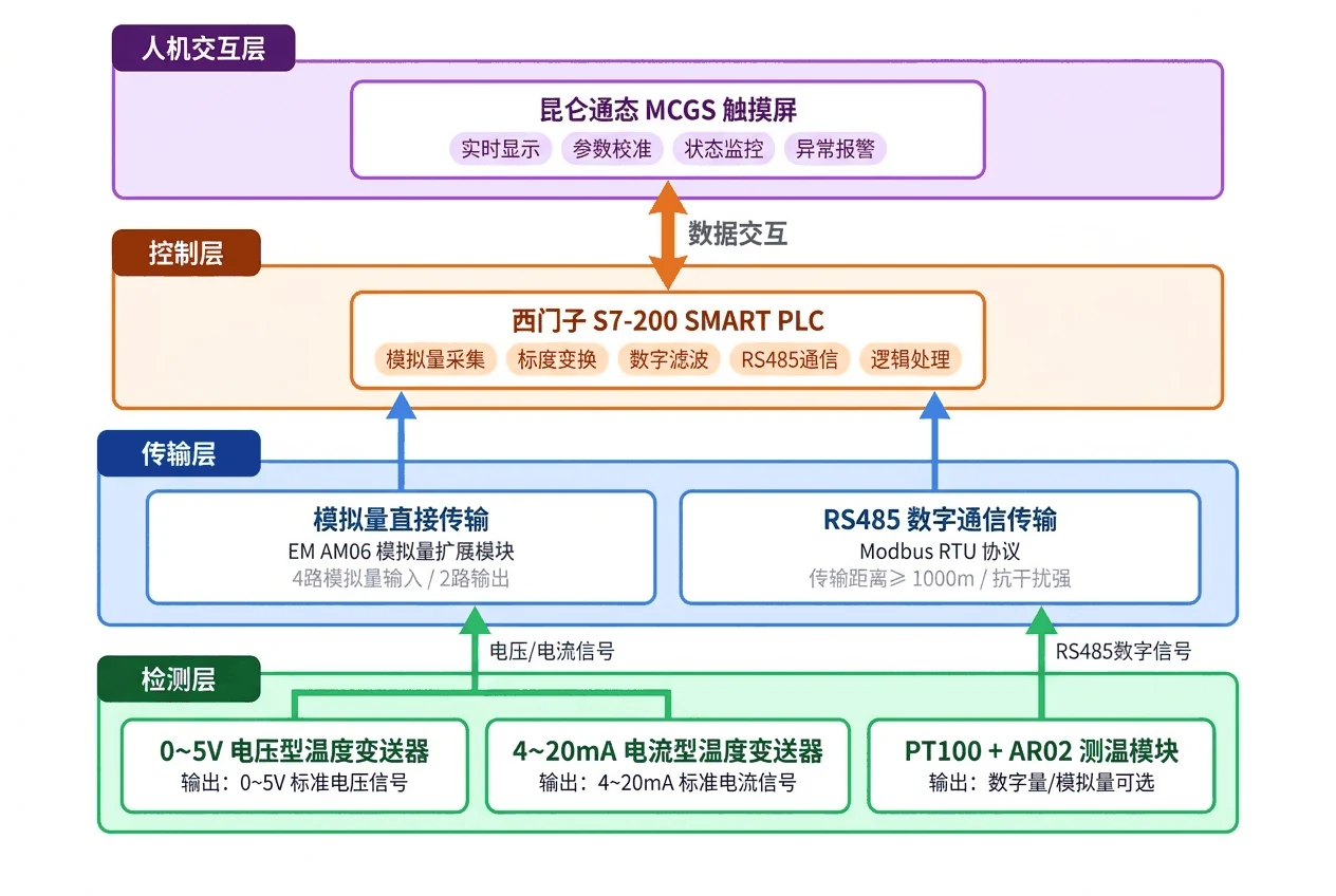 PLC 模拟量检测与传输系统四层架构