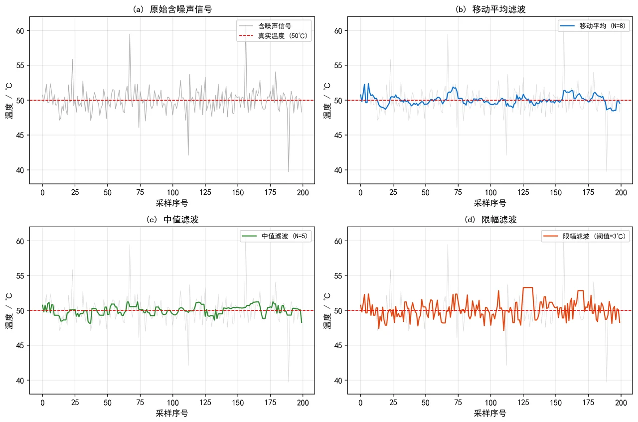 三种数字滤波算法对比