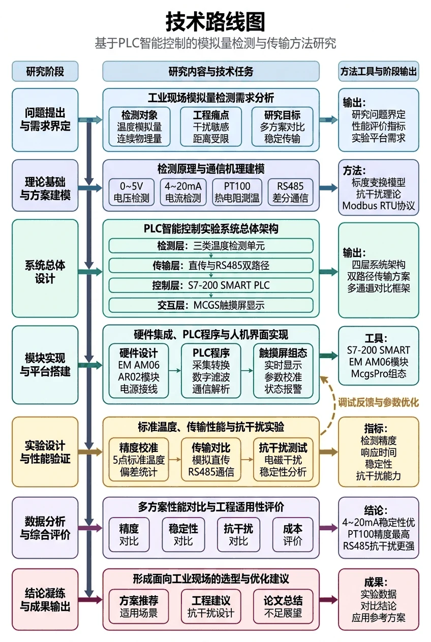 项目技术路线图