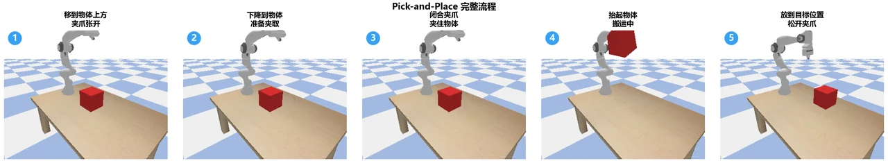 机械臂抓取-放置完整流程