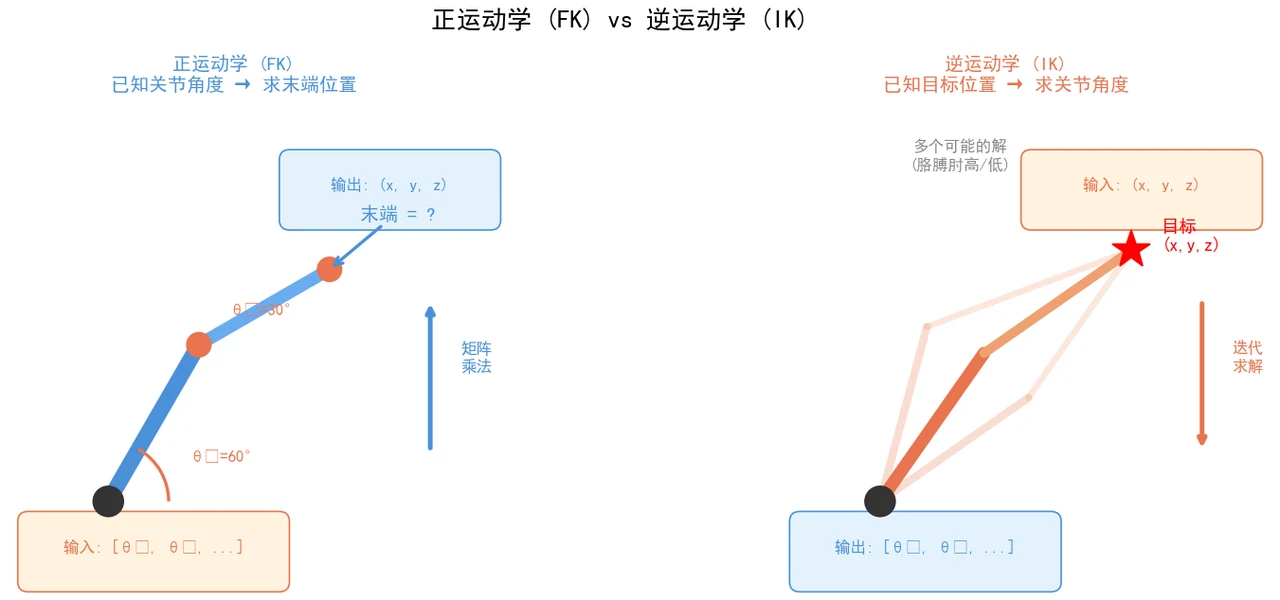 正运动学 vs 逆运动学