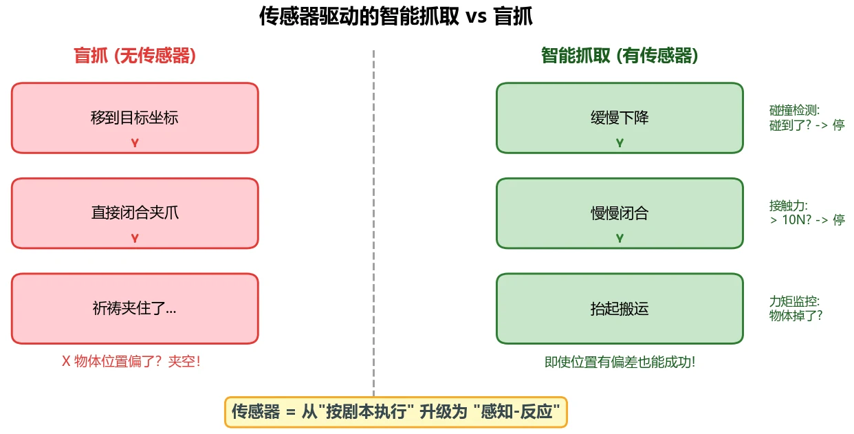 传感器驱动的智能抓取 vs 盲抓