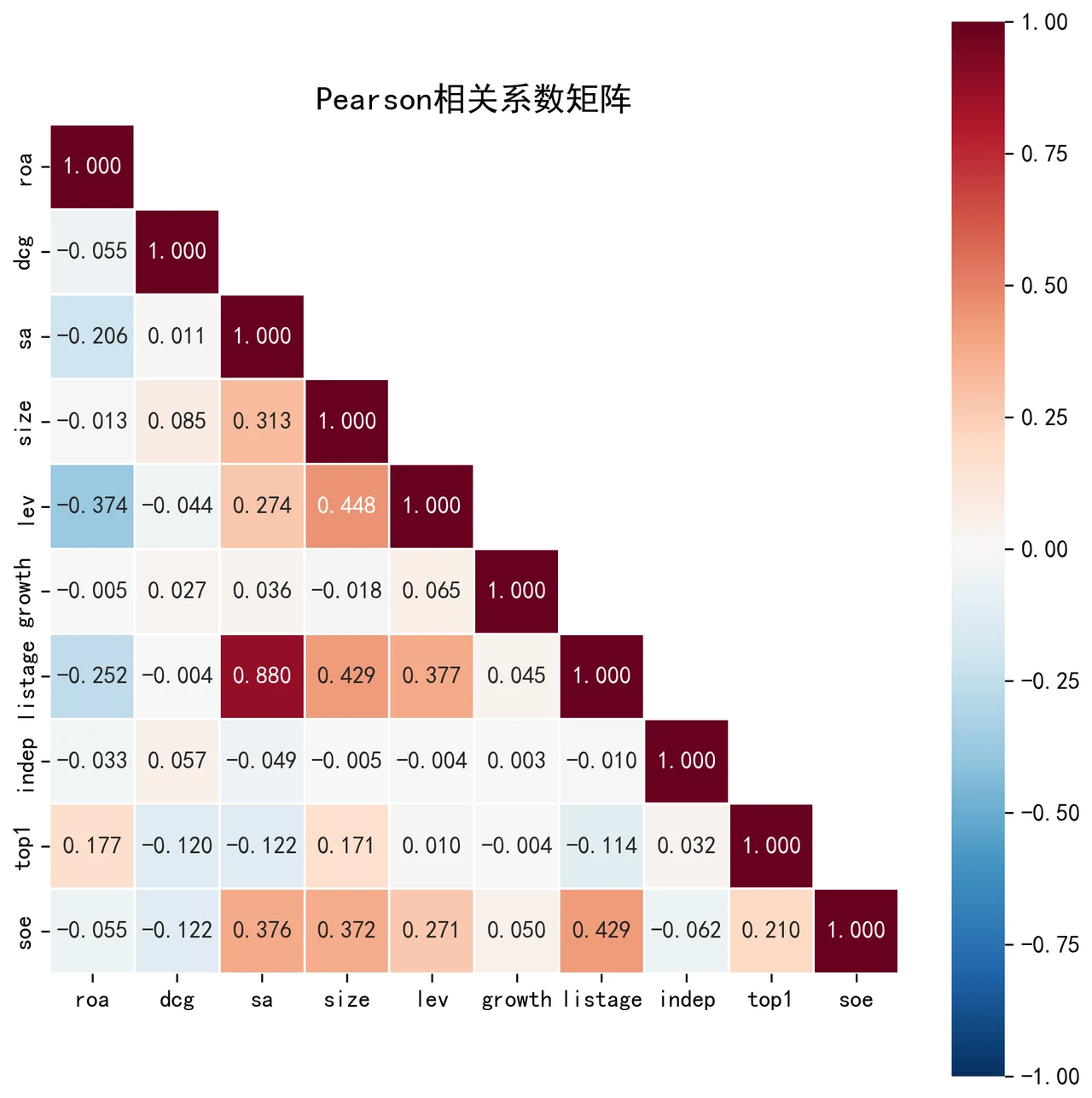 相关系数矩阵