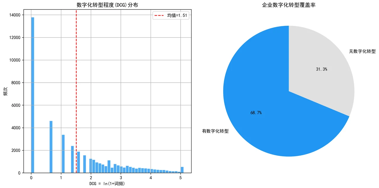 数字化转型程度分布与覆盖率