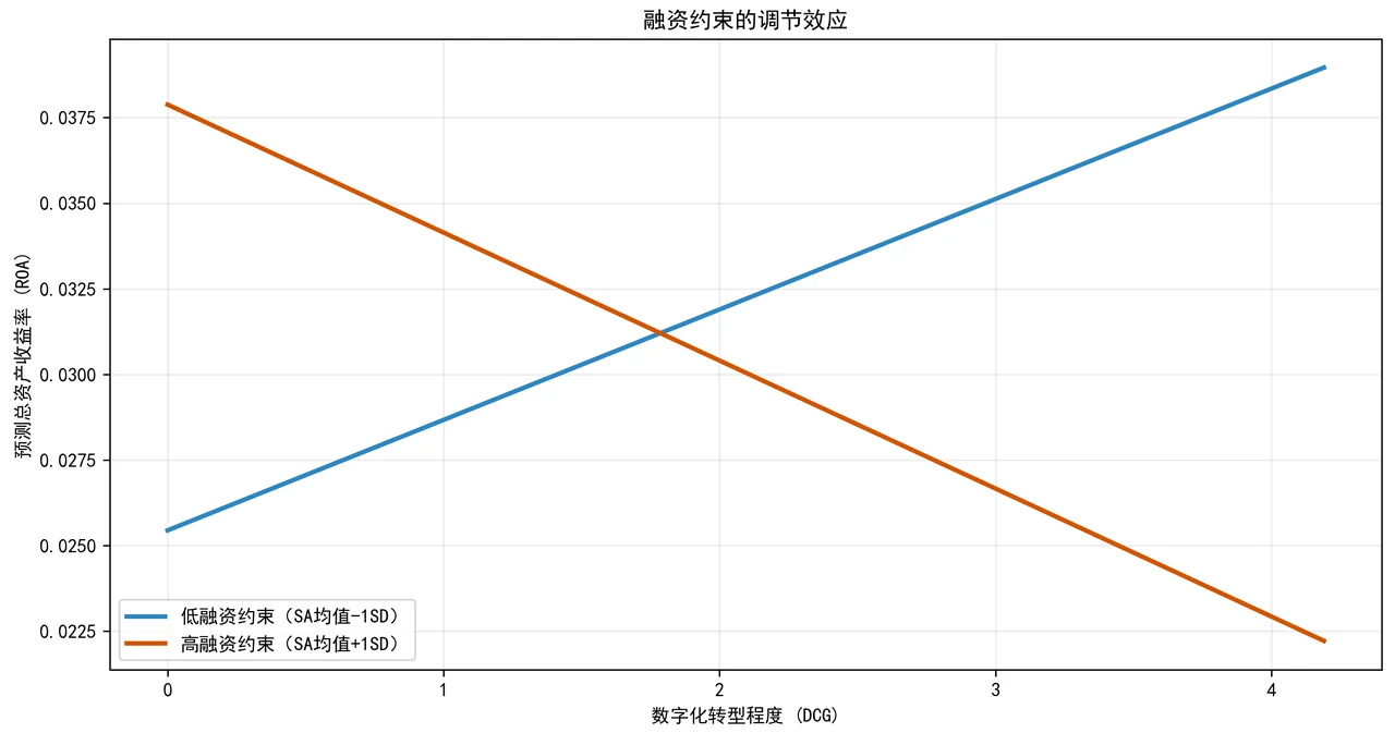 融资约束的调节效应