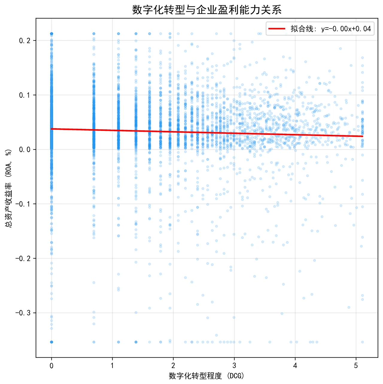 DCG-ROA 散点