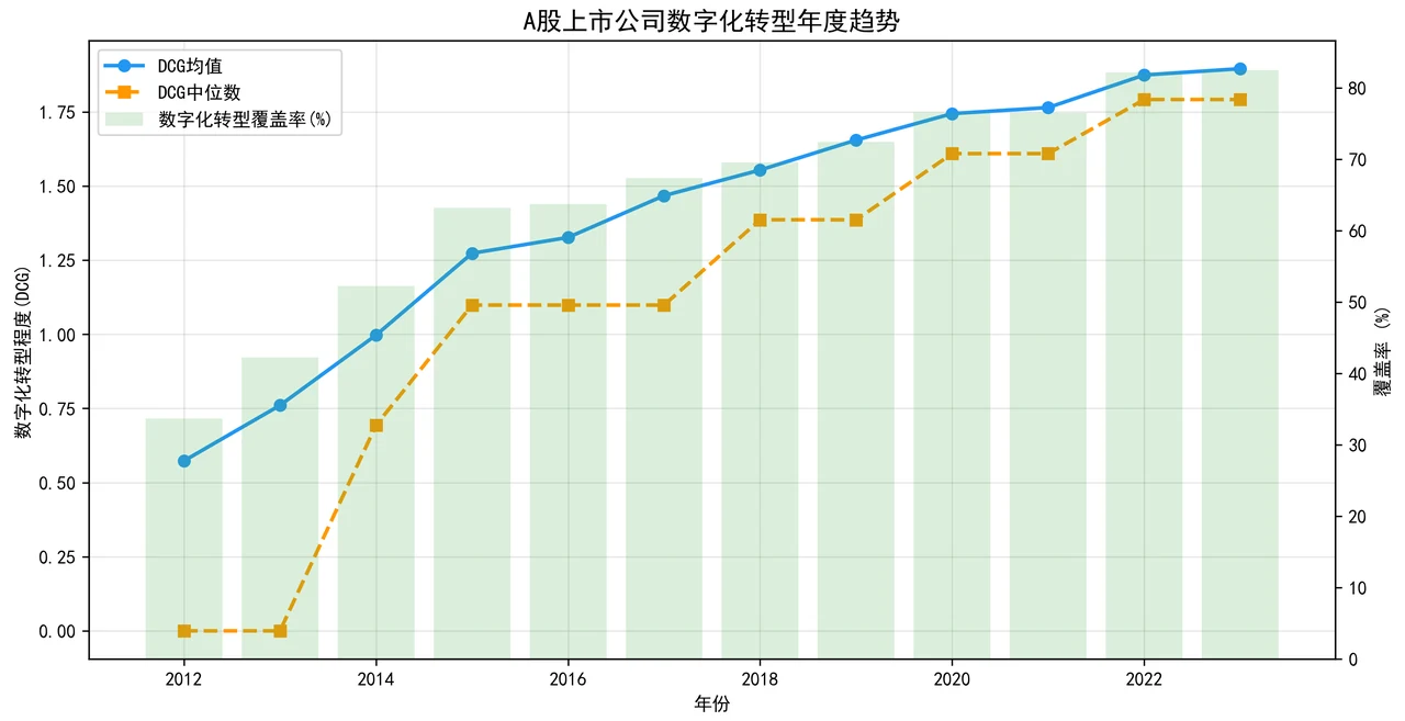 数字化转型年度趋势